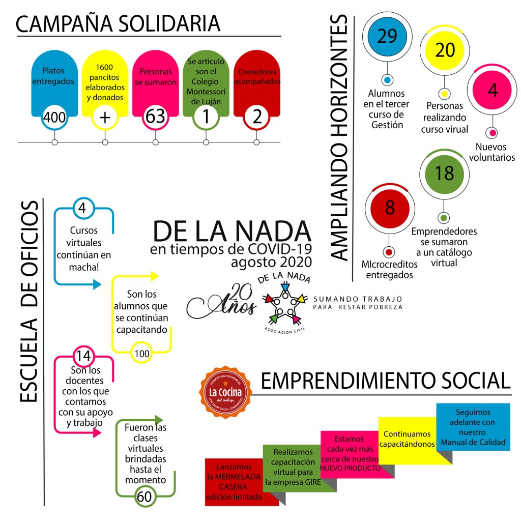 DE LA NADA en tiempos de COVID19 – AGOSTO 2020