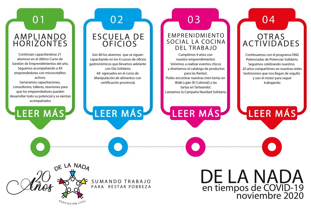DE LA NADA en tiempos de COVID19 – NOVIEMBRE 2020